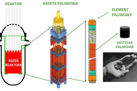Schemat reaktora, kasety paliwowej i elementu paliwowego. W rękawiczce widać pastylki paliwowe, zawierające uran 235.
