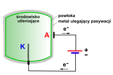 Schemat elektrolizera z anodą tytanową (A) w środowisku utleniającym i katodą (K).