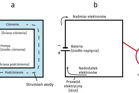 Porównanie analogii: pompa tworzy ciśnienie, a bateria generuje napięcie elektryczne, napędzając strumień elektronów.