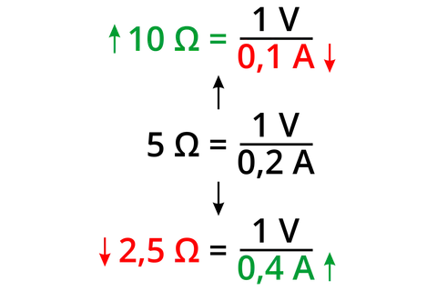 Przykłady obliczeń rezystancji: 10Ω = 1V/0,1A, 5Ω = 1V/0,2A, 2,5Ω = 1V/0,4A.