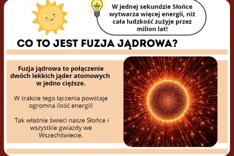 Słońce świeci dzięki fuzji jądrowej, procesowi łączącemu lekkie jądra atomowe i uwalniającemu ogromną energię.