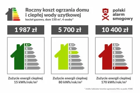 Roczny koszt ogrzewania domu gazem: od 1987 zł (klasa A+) do 10400 zł (klasa F). Sprawdź, ile kosztuje metr sześcienny gazu dla Twojego domu.