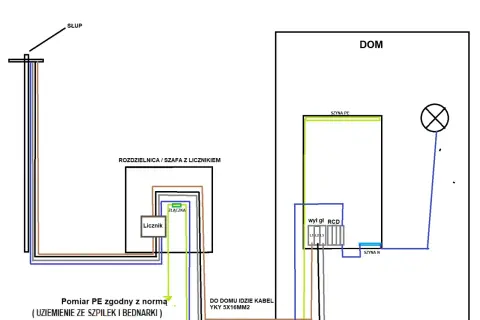 Schemat układu sieci TT: zasilanie ze słupa, przez rozdzielnicę z licznikiem, do domu z szyną PE i N, wyłącznikiem różnicowoprądowym (RCD) i oświetleniem.
