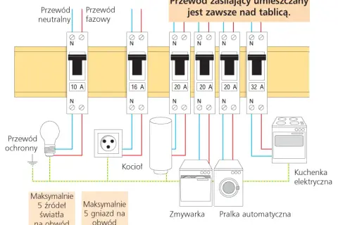 Jak podłączyć się do skrzynki elektrycznej bez ryzyka porażenia prądem