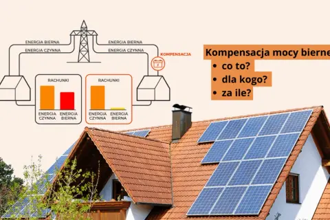 Schemat ilustruje kompensację mocy biernej, pokazując rachunki za energię czynną i bierną. Na dachu domu widoczne są panele fotowoltaiczne.