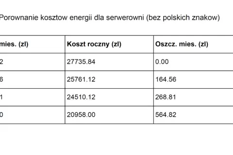 Porównanie taryf Tauron dla serwerowni: G11, G12, G12w, G13. Tabela pokazuje koszty miesięczne, roczne i oszczędności.