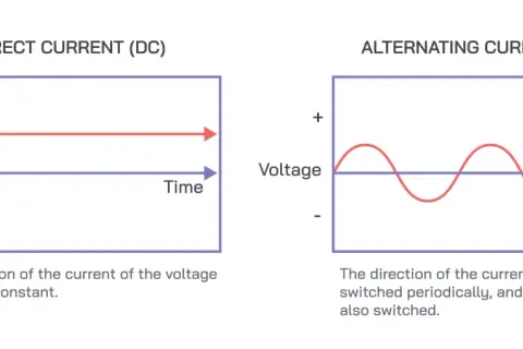 Prąd zmienny - jak działa i co oznaczają parametry 230 V i 50 Hz?