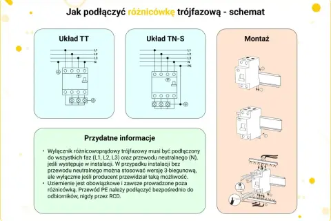 Schemat podłączenia różnicówki trójfazowej: układy TT i TN-S, montaż na szynie DIN. Informacje o podłączeniu faz, neutralnego i uziemienia.