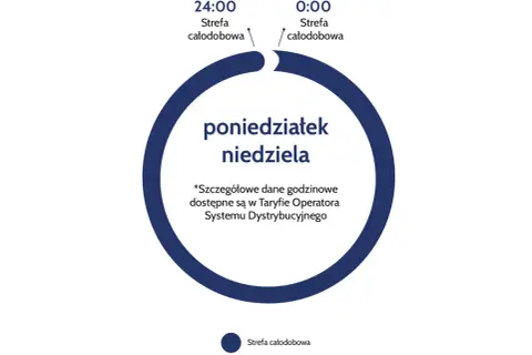 Schemat taryfy G12W PGE: strefa całodobowa od poniedziałku do niedzieli, obejmująca czas letni i zimowy.