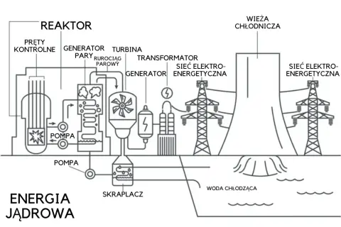 Schemat elektrowni jądrowej ilustruje zalety elektrowni jądrowej: stabilne dostarczanie energii elektrycznej dzięki reaktorowi, turbinie, generatorowi i sieci energetycznej.