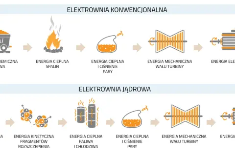 Schemat porównuje działanie elektrowni konwencjonalnej i jądrowej. W elektrowni jądrowej energia wiązań rozszczepionych jąder zasila reaktor, generując ciepło.