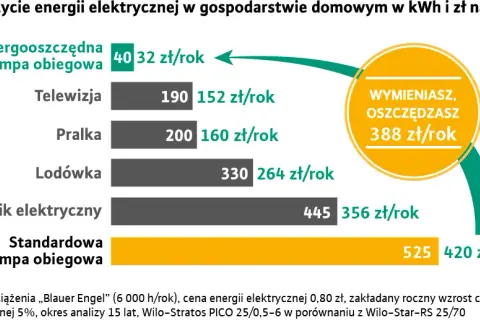 Ile prądu pobiera pompa obiegowa? Sprawdź, ile możesz zaoszczędzić