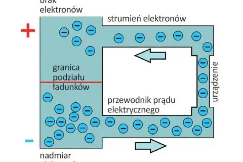 Schemat obwodu elektrycznego z przepływem elektronów. Napięcie jako siła napędowa.