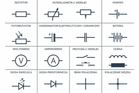 Schematyczne symbole elementów elektronicznych: rezystor, potencjometr, kondensator, cewka, ogniwo, bateria, fotorezystor, woltomierz, amperomierz, przycisk, dioda świecąca, dioda prostownicza, brak połączenia, połączenie.