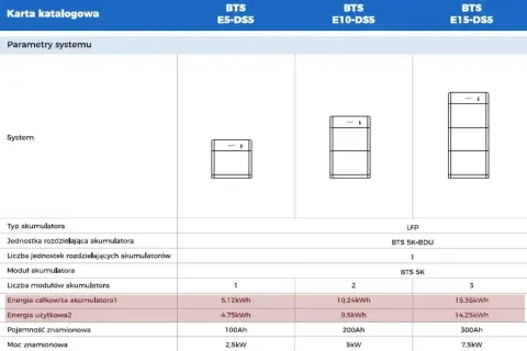 Tabela porównuje pojemność akumulatora dla systemów BTS E5-DS5, E10-DS5 i E15-DS5.