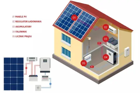 Schemat instalacji fotowoltaicznej: panele PV (01) generują prąd stały, który przez regulator (02) zasila akumulatory (03). Falownik (04) zamienia prąd stały na zmienny, a licznik (05) mierzy zużycie.