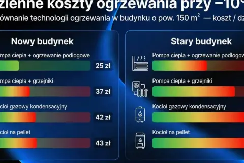 Porównanie kosztów ogrzewania: w nowym budynku kocioł gazowy kondensacyjny kosztuje 42 zł, a w starym 42 zł.