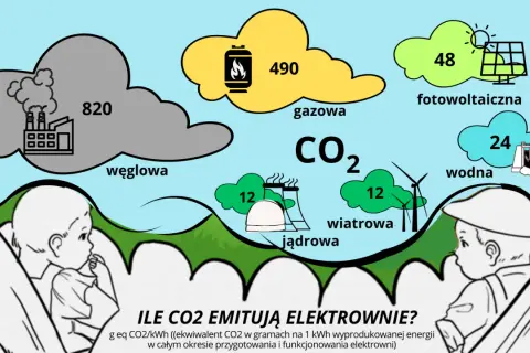 Porównanie emisji CO2 z różnych elektrowni: węglowa (820), gazowa (490), fotowoltaiczna (48), wodna (24), wiatrowa (12), jądrowa (12). Niska emisja z atomu, choć nie jest to promieniowanie jądrowe.