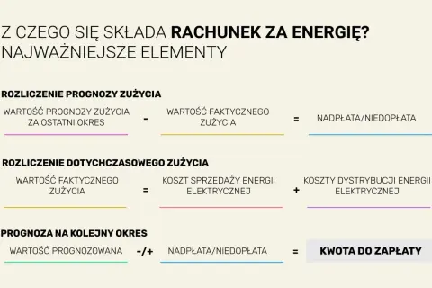 Schemat rozliczenia rachunku za prąd: prognoza, zużycie faktyczne, koszty sprzedaży i dystrybucji energii, nadpłata/niedopłata, kwota do zapłaty.