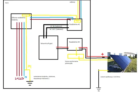 Schemat instalacji fotowoltaicznej off-grid. Widoczny falownik, rozdzielnie AC i DC, panele słoneczne oraz uziemienie budynku i uziom szpilkowy.