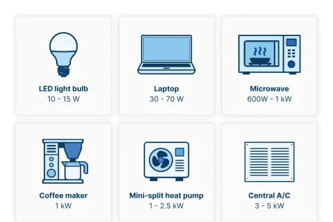 Grafika pokazuje zużycie energii przez urządzenia domowe: żarówkę LED (10-15 W), laptop (30-70 W), mikrofalówkę (do 1 kilowat), ekspres do kawy (1 kilowat), pompę ciepła (1-2,5 kilowata) i klimatyzację (3-5 kilowatów).