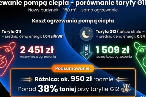 Porównanie kosztów ogrzewania pompą ciepła: 2451 zł (taryfa G11) vs 1509 zł (taryfa G12). Taryfa G12 tańsza o 38%.