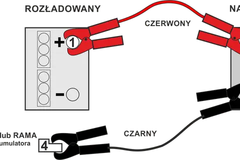 Schemat odpalania z kabli: czerwony kabel łączy rozładowany akumulator z naładowanym, czarny kabel podłączony do masy.