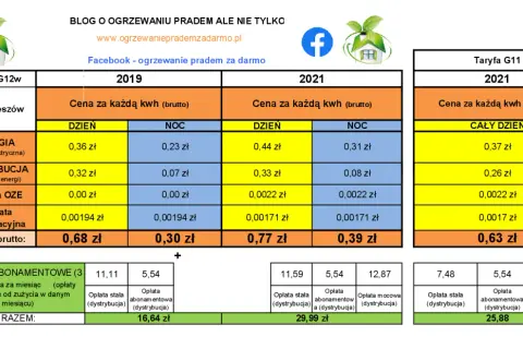 Taryfa G12w PGE Rzeszów 2021: cena za kWh brutto w dzień 0,44 zł, w nocy 0,31 zł. Taryfa G11 2021: 0,37 zł za kWh.