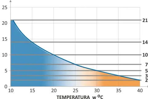 Wykres pokazuje, ile wytrzymuje akumulator w zależności od temperatury. Im wyższa temperatura, tym krótsza żywotność.