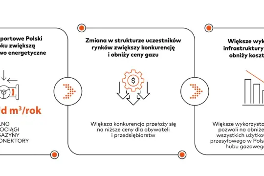 Polska zwiększy bezpieczeństwo energetyczne dzięki importowi gazu, co wpłynie na niższe ceny i rozwój hubu gazowego.