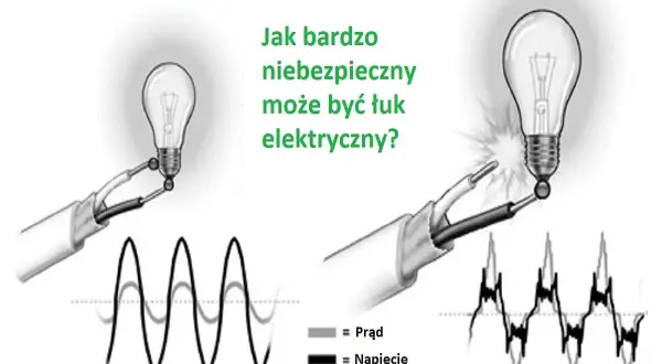Dwa schematy pokazujące, jak niebezpieczny może być łuk elektryczny. Po lewej, żarówka i przebieg prądu/napięcia. Po prawej, iskrzenie i zniekształcony przebieg.