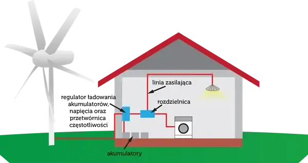 Dlaczego elektrownia wiatrowa wymaga stabilizowania, aby uniknąć przerw w energii?