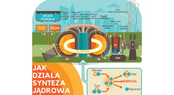 Schemat syntezy jądrowej: deuter i tryt tworzą hel, energię i neutron.
