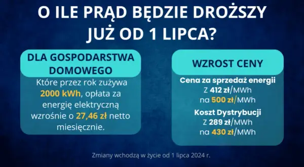 Ile zdrożeje prąd po 2025 roku? Sprawdź, jak to wpłynie na Twoje rachunki