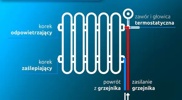 Schemat pokazuje boczne podłączenie grzejnika drabinkowego z prawej strony. Zasilanie grzejnika jest po prawej stronie, a powrót z lewej.