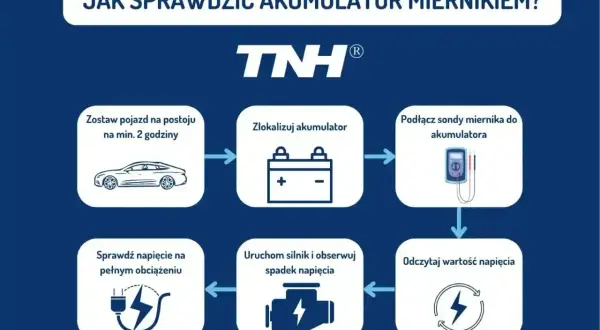 Schemat instrukcji sprawdzania akumulatora miernikiem. Pokazuje kroki: postój pojazdu, lokalizacja akumulatora, podłączenie miernika, odczyt napięcia, uruchomienie silnika i obserwacja spadku napięcia, sprawdzenie napięcia pod obciążeniem.