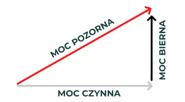 Wykres przedstawia zależności między mocą czynną, bierną i pozorną. To jest właśnie moc w praktyce.
