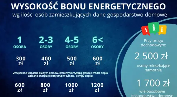 Wysokość bonu energetycznego zależy od liczby osób w gospodarstwie domowym. Bon dla kogo? Dla singli 2500 zł, dla wieloosobowych 1700 zł.