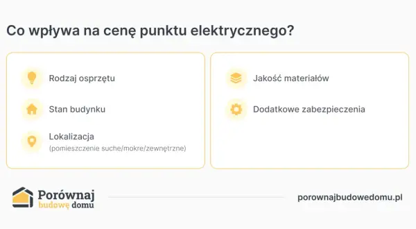 Co wpływa na cenę punktu elektrycznego? Rodzaj osprzętu, stan budynku, lokalizacja, jakość materiałów i dodatkowe zabezpieczenia.