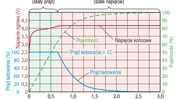 Wykres pokazuje, jakim prądem ładować akumulator: najpierw stałym, potem stałym napięciem. Widać wzrost napięcia, pojemności i spadek prądu ładowania.