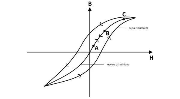 Wykres przedstawia pętlę histerezy magnetycznej, pokazując zależność B od H.