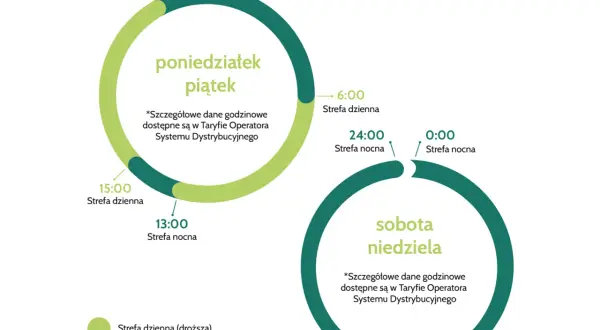 Grafika pokazuje taryfę weekendową PGE. Dzień roboczy (pon-pt) ma strefę dzienną i nocną. Weekend (sob-nd) to głównie strefa nocna.