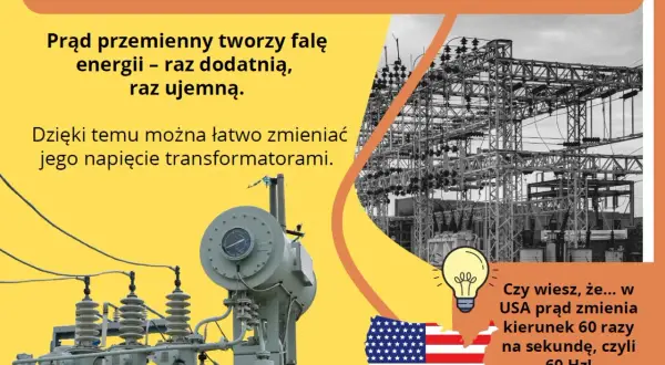 Transformatory obsługują prąd przemienny, który tworzy falę energii. W USA prąd zmienia kierunek 60 razy na sekundę.