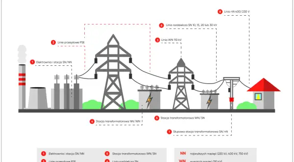 Schemat przedstawia proces przesyłu energii elektrycznej od elektrowni do odbiorcy, z kluczowym elementem jakim jest słup średniego napięcia.