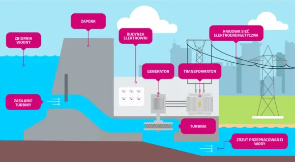 Elektrownia Ełk – Małe elektrownie wodne i ich znaczenie dla regionu