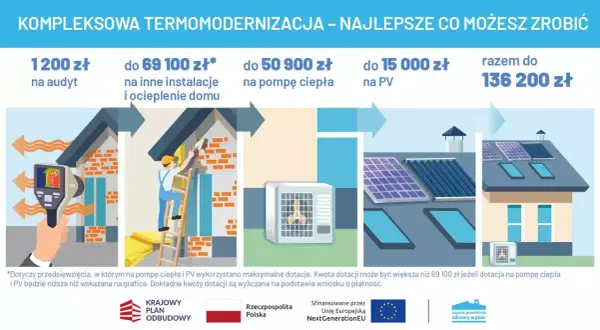 Dofinansowanie na ocieplenie domu: audyt, instalacje, pompa ciepła, PV. Razem do 136 200 zł.