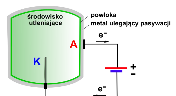 Schemat elektrolizera z anodą tytanową (A) w środowisku utleniającym i katodą (K).