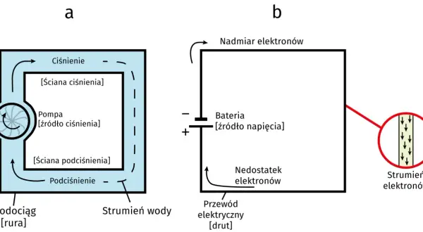 Porównanie analogii: pompa tworzy ciśnienie, a bateria generuje napięcie elektryczne, napędzając strumień elektronów.