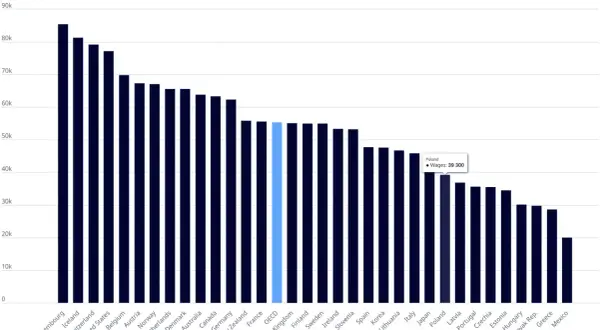Wykres słupkowy pokazujący średnie roczne wynagrodzenia w krajach OECD, z zaznaczoną Polską.