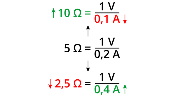 Przykłady obliczeń rezystancji: 10Ω = 1V/0,1A, 5Ω = 1V/0,2A, 2,5Ω = 1V/0,4A.